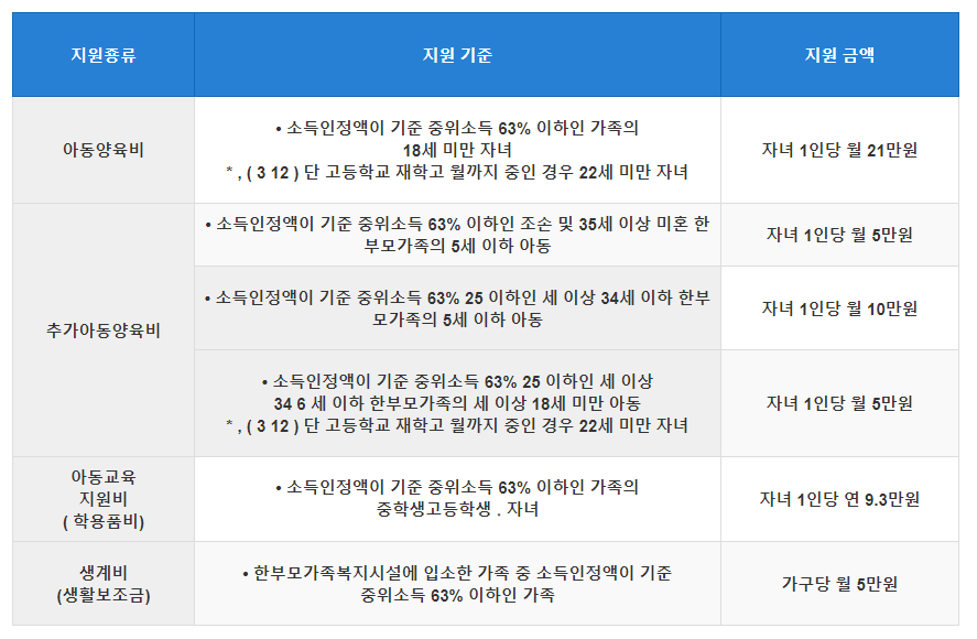 2024년 한부모가족 자격 기준 및 지원금 혜택 총정리