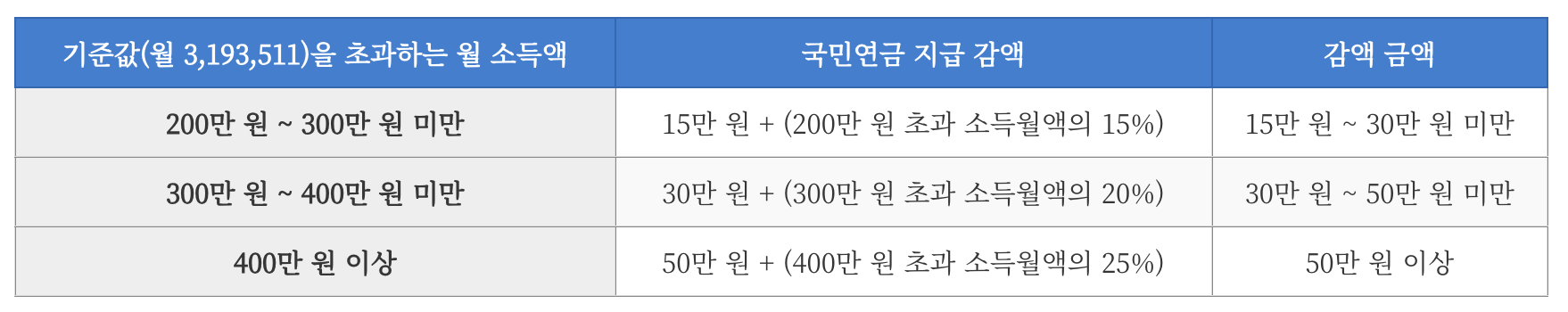 소득구간별 국민연금 지급감액 금액 비교 표