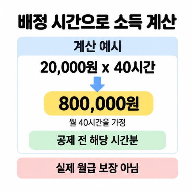 월 40시간을 가정해 20,000원에 40시간을 곱한 800,000원을 공제 전 해당 시간분으로 제시하고 실제 월급을 보장하지 않는다고 명시한 계산 예시