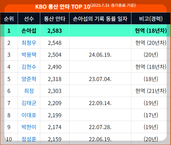 손아섭 통산 안타