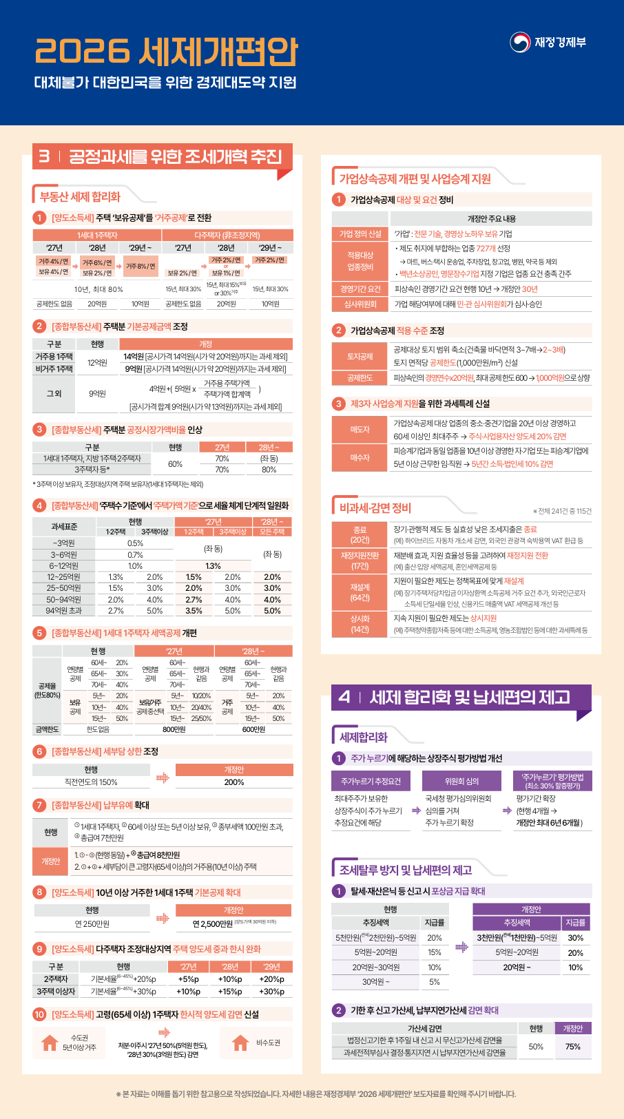 [2026년 세제개편안 인포그래픽 1편] 재정경제부의 잠재성장률 반등 지원(미래성장동력 확충, 생산적금융 ISA 신설) 및 민생&middot;지방 지원(근로장려금&middot;월세세액공제 확대) 핵심 과제를 요약한 이미지입니다.