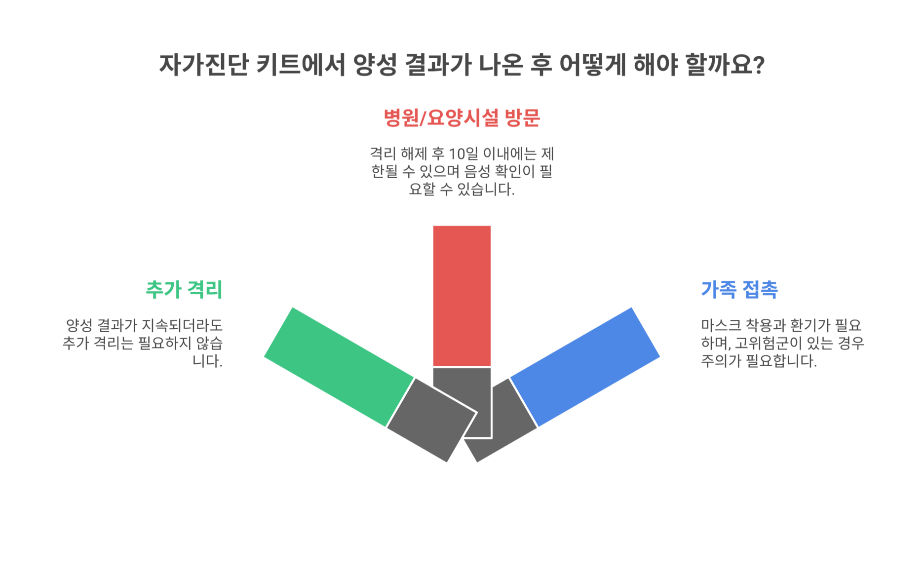 다시 격리? 병원 출입은? 상황별 조치 안내