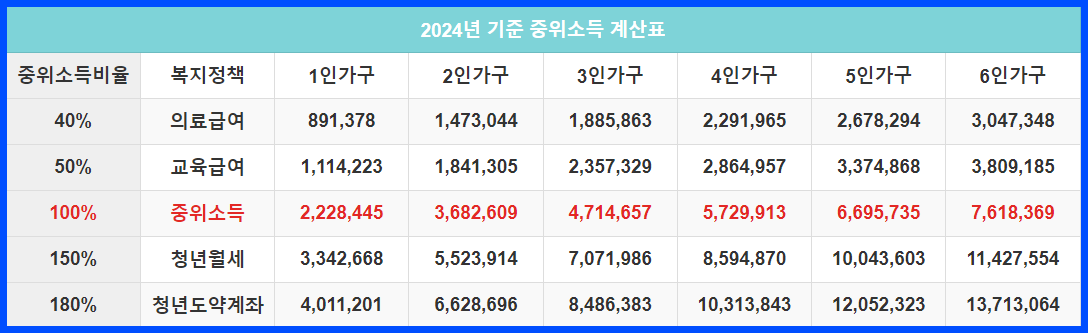 2024년 기준 중위소득
