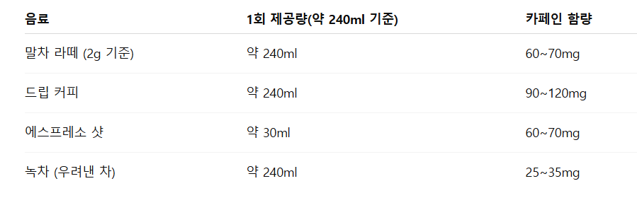 말차와 커피 카페인 함량