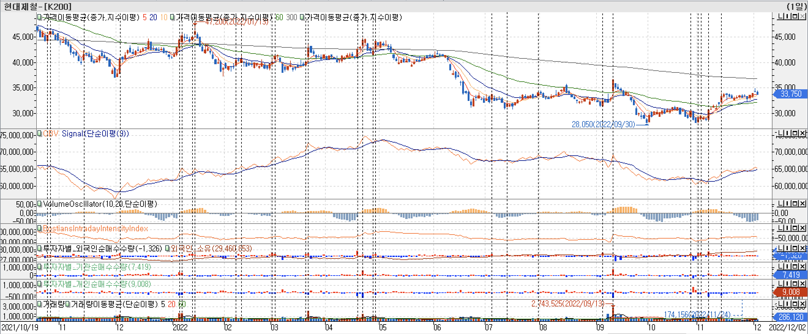 3. 봉 차트 - OBV, VolumeOscillator, BIII, 외국인, 기관, 개인 매수