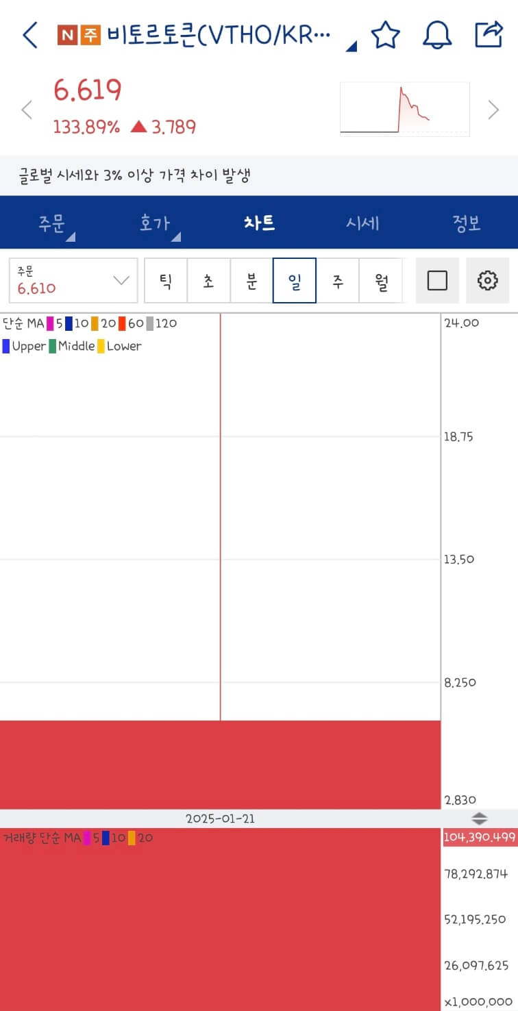 비트로토큰, 업비트 상장 후 급등한 이유 시세