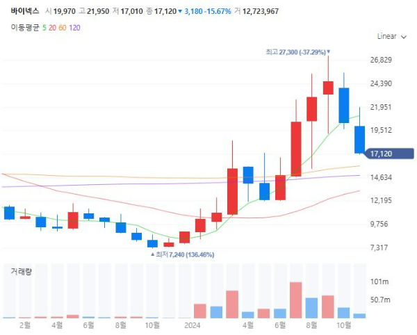 생물보안법관련주대장주수혜주TOP5_바이넥스