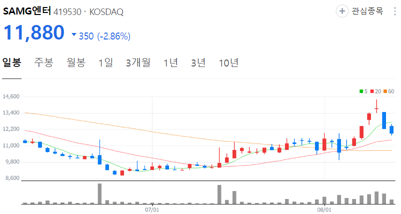 SAMG엔터-주가-일봉
