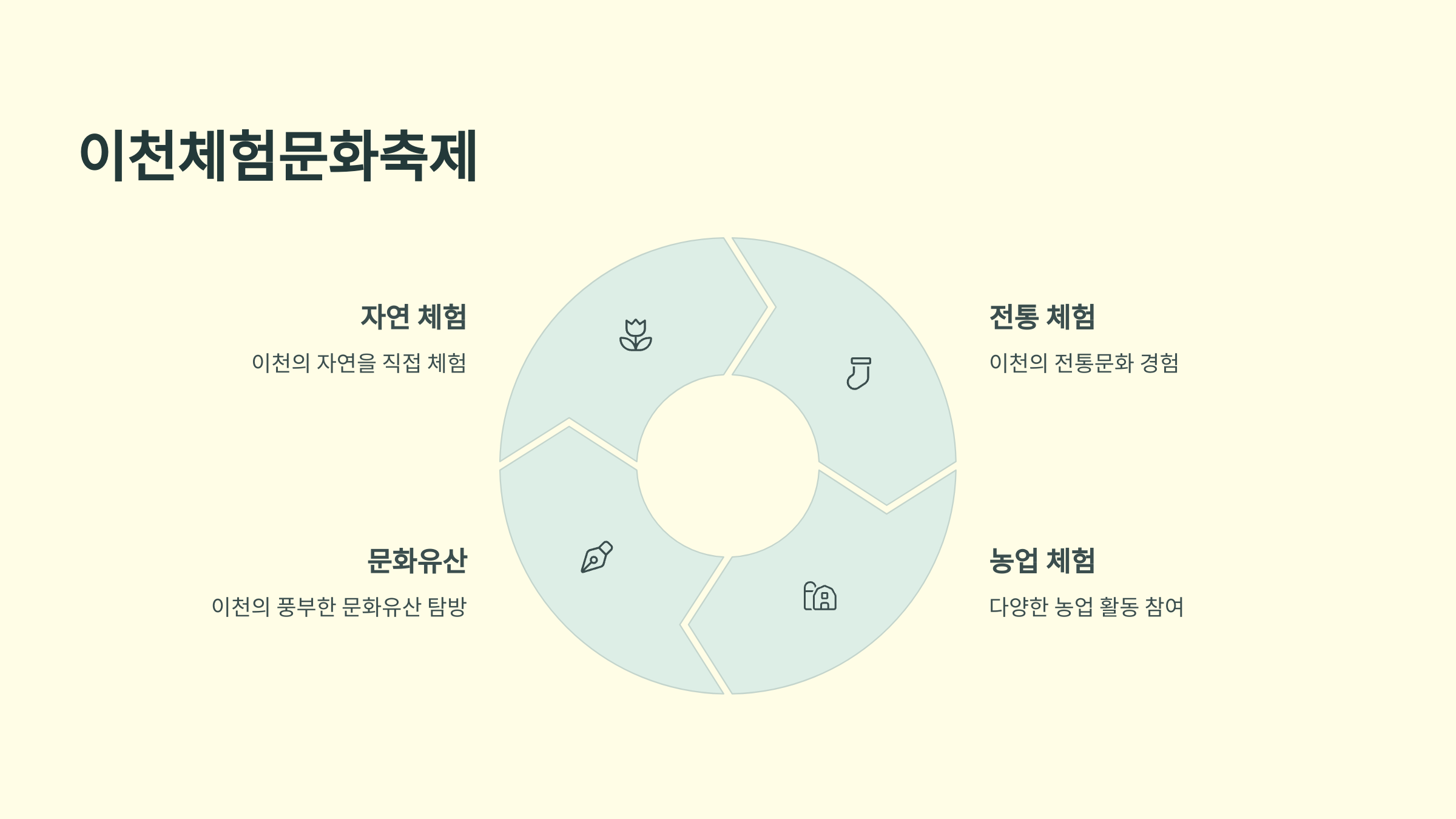 🎉이천의 9대 축제 : 이천도자기축제, 이천쌀문화축제, 산수유꽃축제, 이천평생학습축제, 이천체험문화축제, 햇사레 장호원복숭아축제, 이천인삼축제, 코스모스축제, 설봉산 별빛 축제!