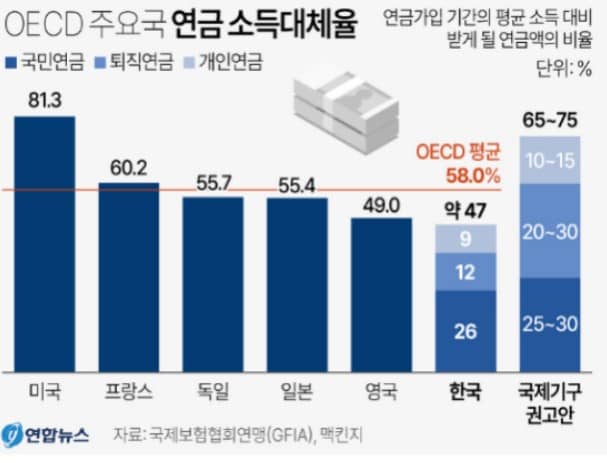 국민연금 13% 인상 보험요율 ? 언제 얼마나?