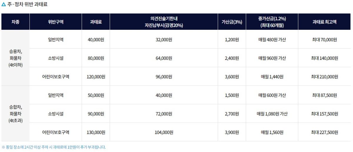 주정차 위반 과태료