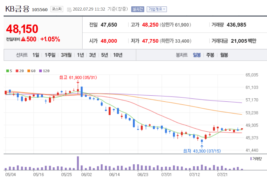 KB 금융 주가