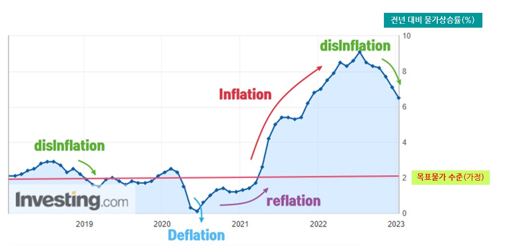 최근 5년간 미국 소비자물가지수 전년비 그래프 출처 치과신문