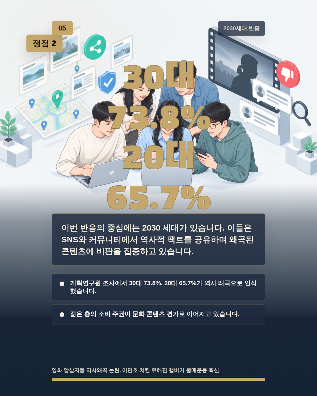 30대 73.8% 20대 65.7%