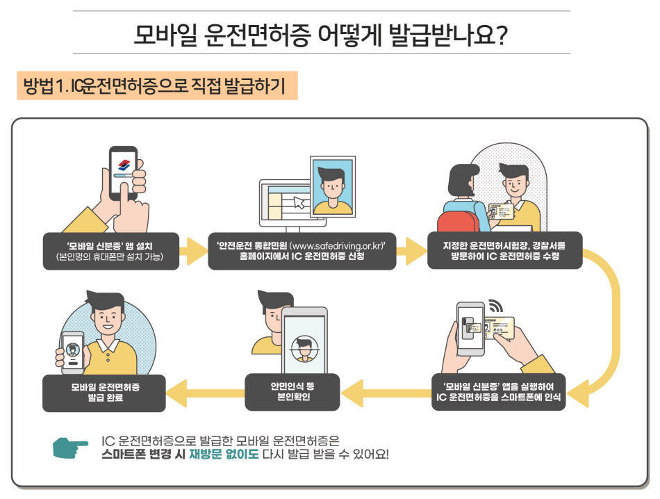 모바일운전면허증발급