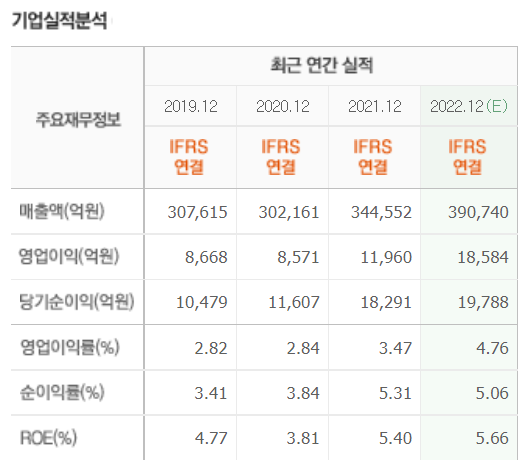 삼성물산 기업실적분석 (네이버증권)