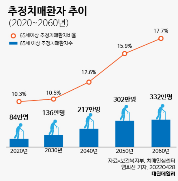 치매 초기 증상 및 치매 치료 관리비 지원 신청방법 지원대상, 지원혜택