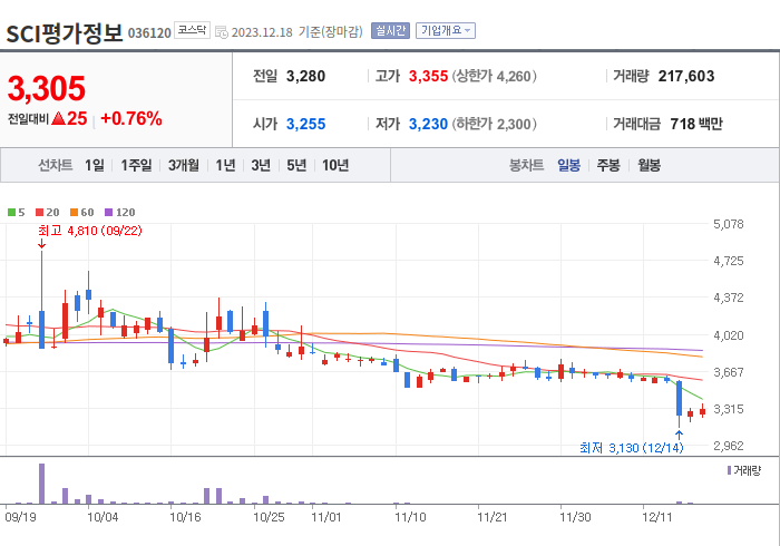 SCI평가정보 3개월 주가(일봉)
