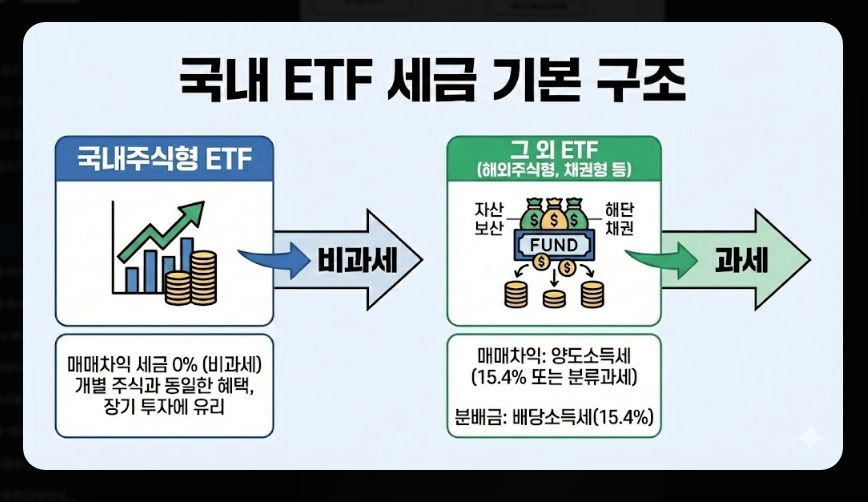 국내 ETF 세금 완벽 정리 [2026년 개정] 유형별 과세&middot;ISA 절세&middot;종합과세 대비법