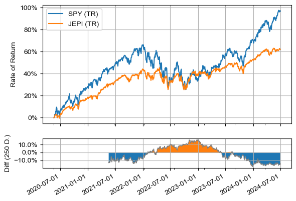 SPY vs JEPI (Total Return)