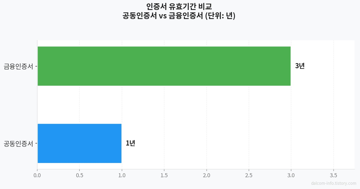 인증서 종류별 유효기간 비교