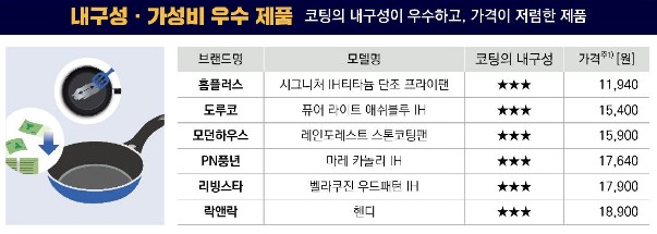 내구성 좋고 가격이 저렴한, 가성비 좋은 프라이팬 추천