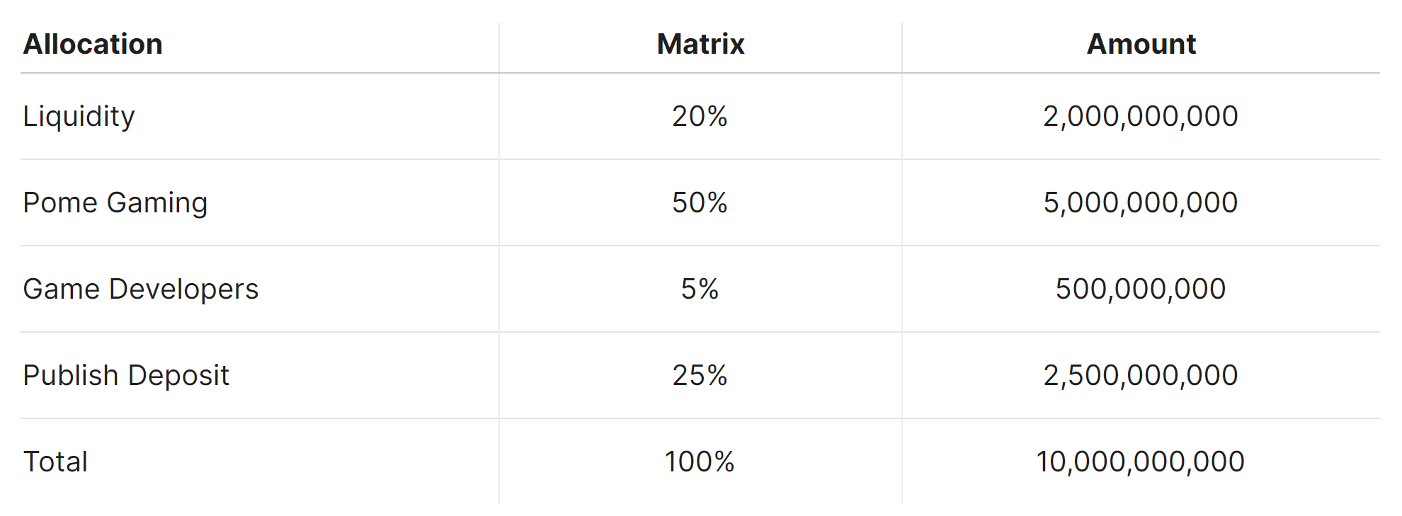 PMR 토큰 분배량