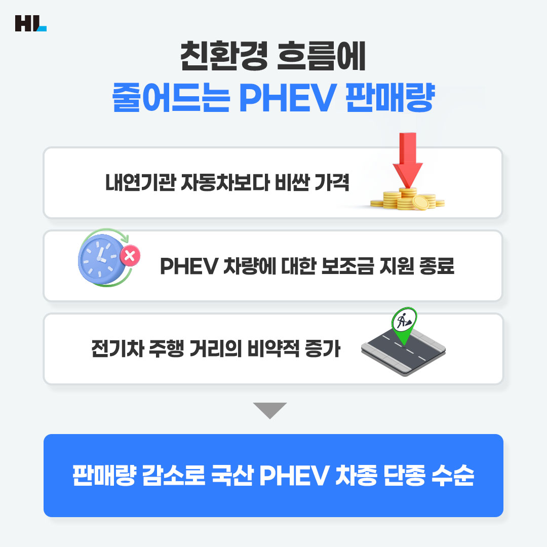 친환경 흐름에 따라 줄어드는 PHEV 판매량
- 내연기관 자동차보다 비싼 가격
- PHEV 차량에 대한 보조금 지원 종료
- 전기차 주행 거리의 비약적 증가
&gt; 판매량 감소로 국산 PHEV 차종 단종 수순