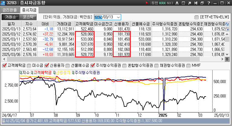 국내 증시의 자금 현황을 일별로 정리 해 놓고 위부터 최신 밑으로 내려갈수록 예전 국내증시 동향으로 표로 나타낸 그림