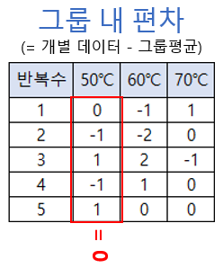 그룹 내 자유도