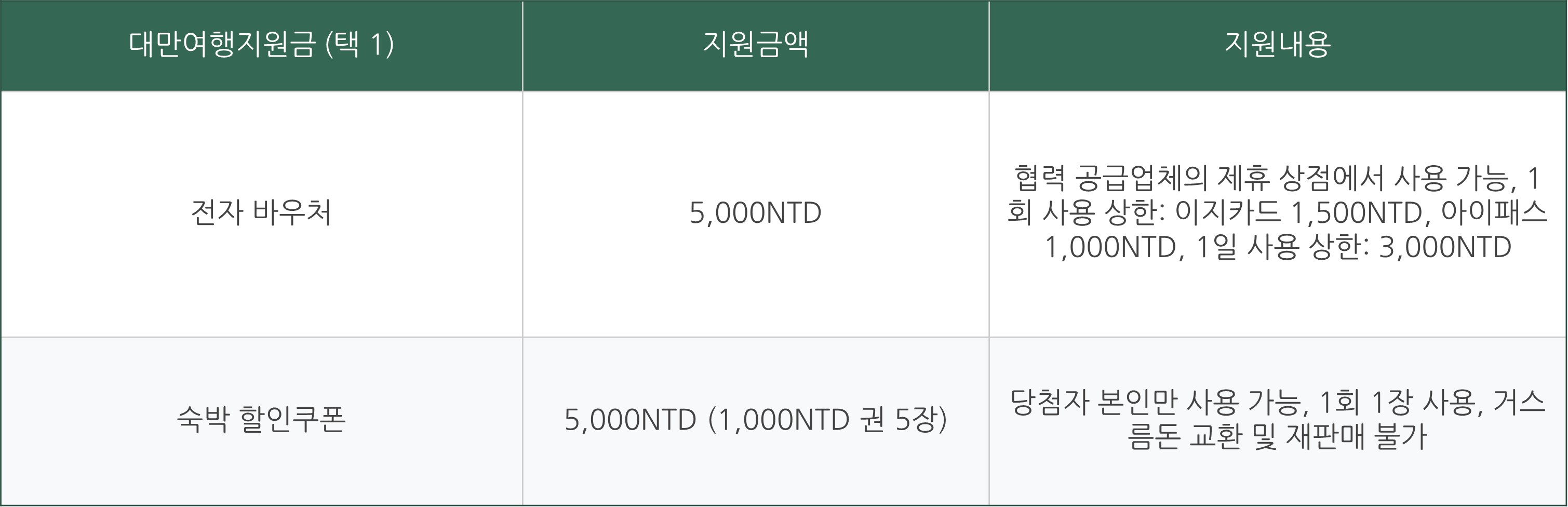 2024 대만여행지원금 신청 사용처