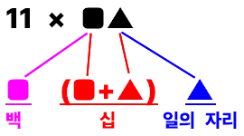 11단에 두 자리 수를 곱할 때, 백의 자리 수는 곱하는 수의 십의 자리 수, 십의 자리 수는 곱하는 수의 십의 자리 수와 일의 자리 수를 더한 값, 일의 자리 수는 곱하는 수의 일의 자리 수