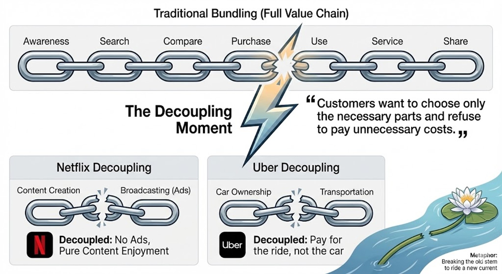 탈레스 테이셰이라(Thales Teixeira) 교수의 『디커플링』과 읽어버린 시간을 찾아서