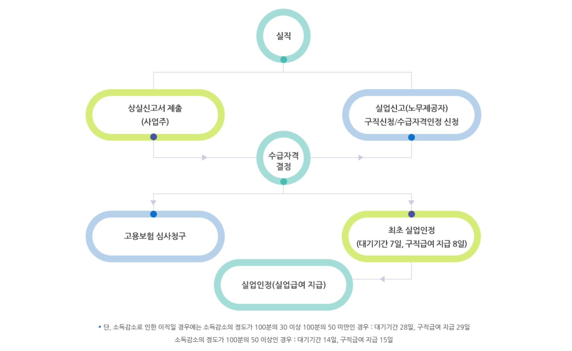 실업급여 노무제공자