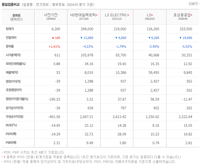 서전기전_동종업비교자료