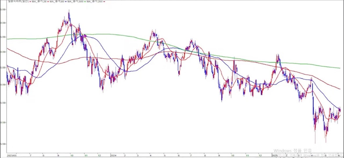 미국 서텍사스 중질유 2025