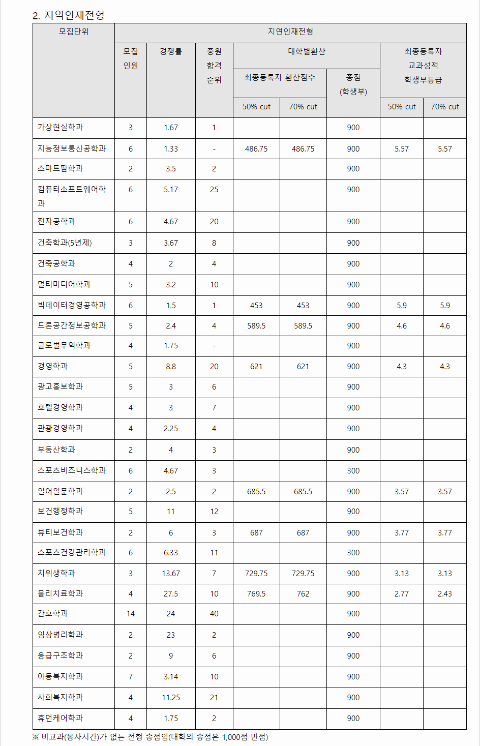 2023학년도 남서울대학교 학생부교과전형 지역인재전형 결과