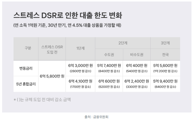 (은행원tip)2025년 스트레스 DSR 3단계, 대출한도 더 줄어들 수 있어요!