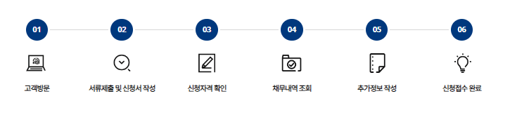소상공인 새출발기금 오프라인 신청방법