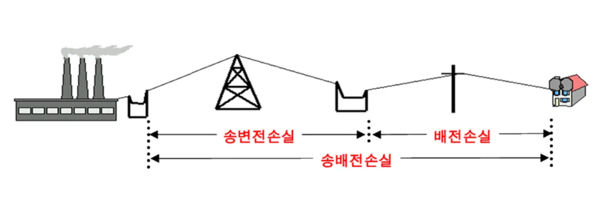 송배전-손실