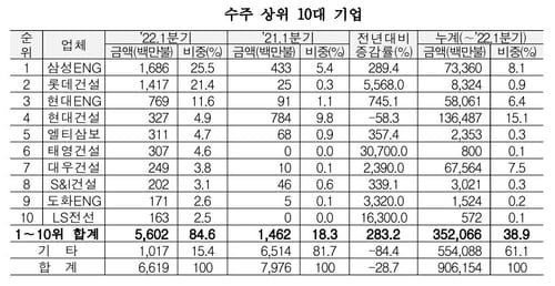 베트남, 불황 해외건설 수주 효자 시장 부상