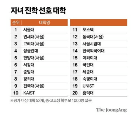 자녀선호대학