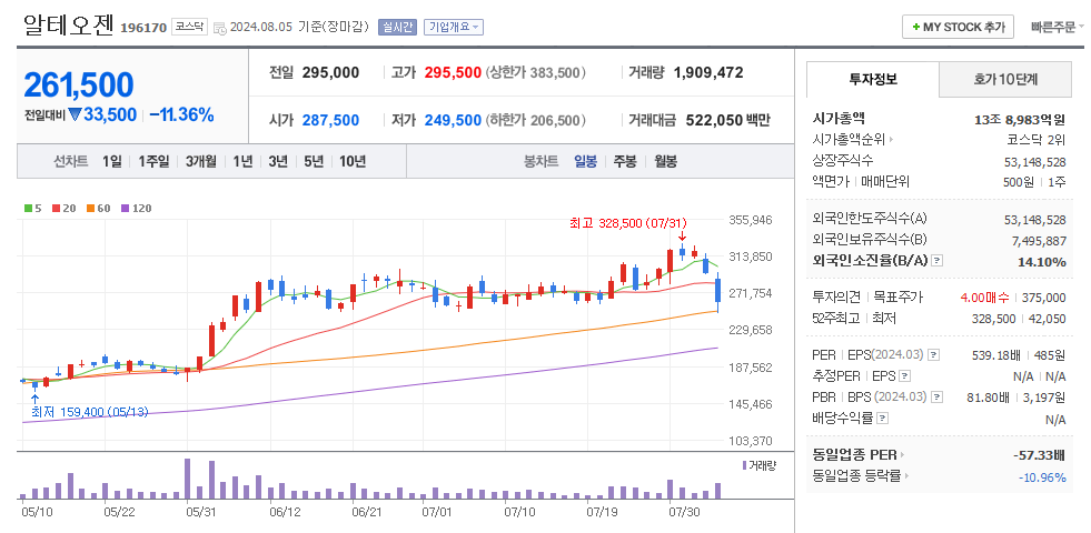 알테오젠 일봉차트