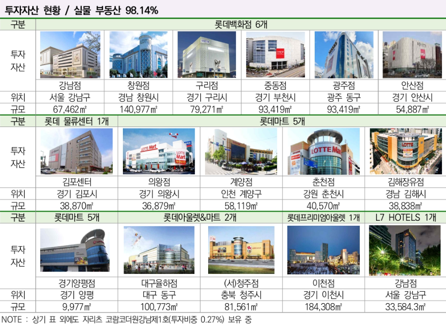 롯데리츠 자산 현황 사진