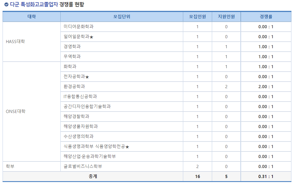2023학년도 국립 군산대학교 정시 다군 특성화고교졸업자 경쟁률 현황