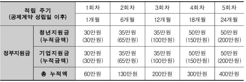 정부가 적립하는 방식 (출처 : 2023년 청년내일채움공제 사업 시행지침안 2023.1.13)