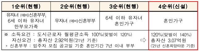신혼부부-입주순위