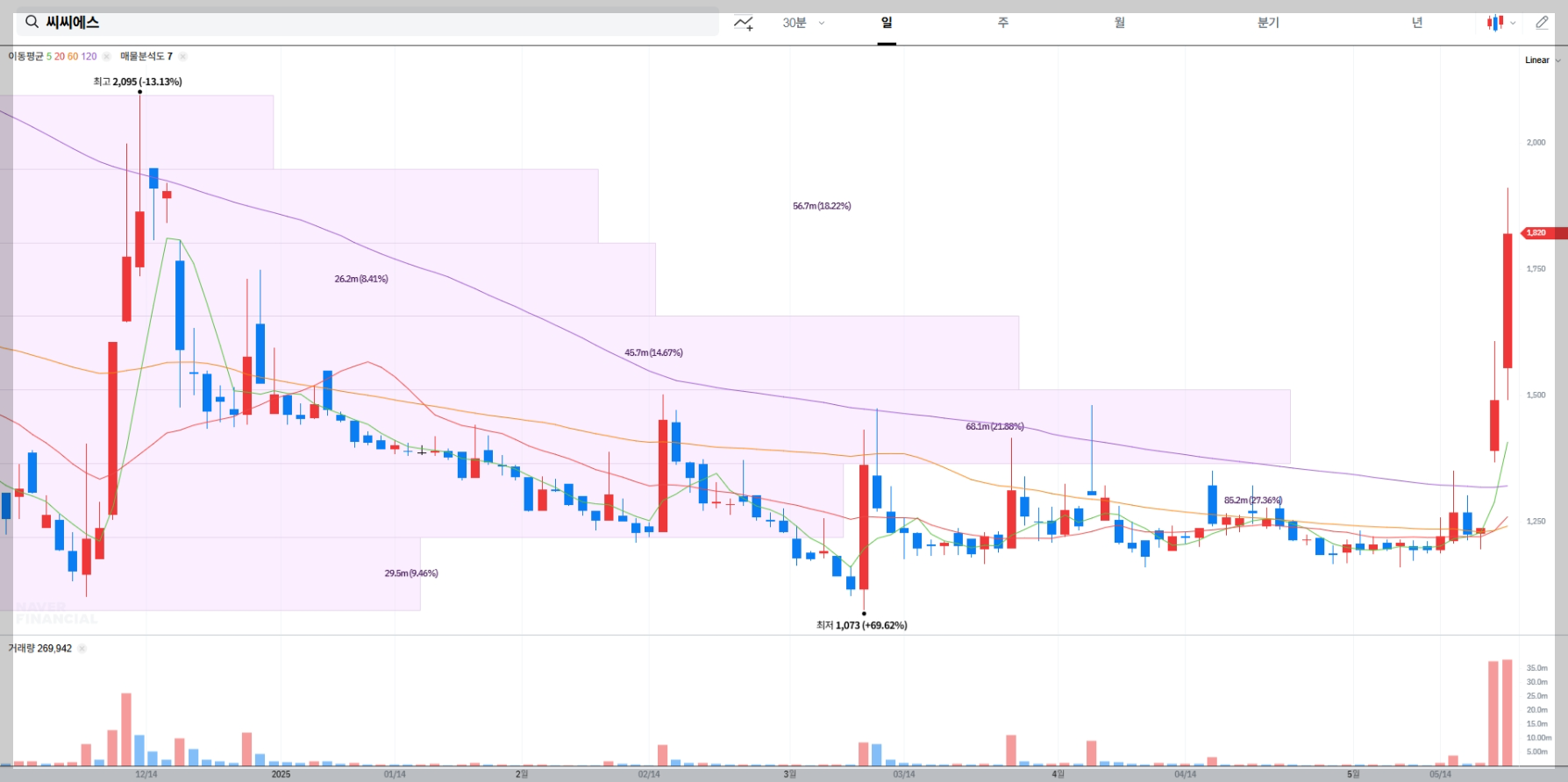씨씨에스 주가 현황, 지표