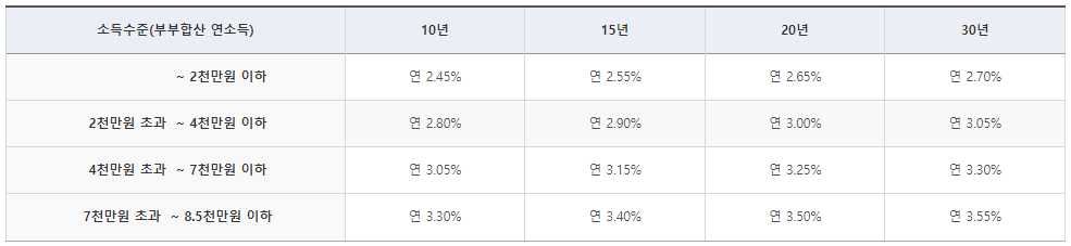 내집마련 디딤돌 대출 금리