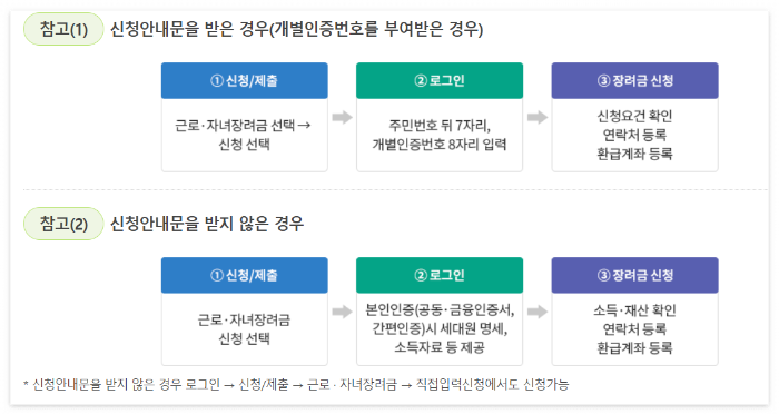 근로장려금 신청자격